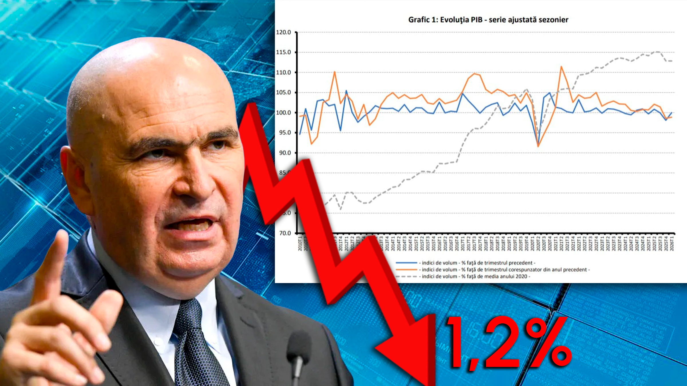 INS: Economia României a scăzut cu 1,2% în primul trimestru din 2026. Domeniile cele mai afectate