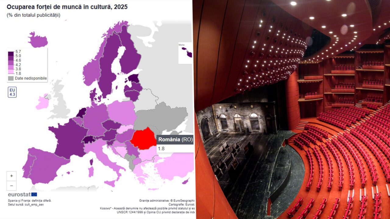 România are cei mai puțini angajați în sectorul cultural din UE. Doar 1,8% dintre angajații români lucrează în domeniu