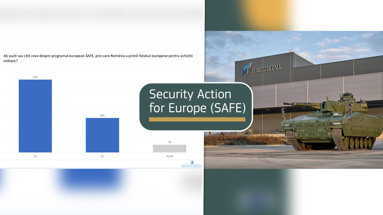 Sondaj Avangarde: Peste 60% dintre români vor ca banii din SAFE să rămână în țară și să fie investiți în industria locală de armament. Ce cred despre contractul cu dedicație pentru Rheinmetall