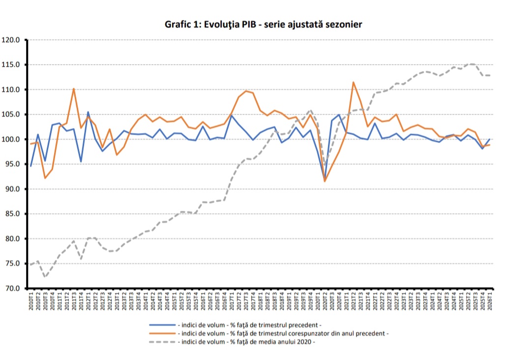 INS: Economia României, în cadere liberă cu 1,2% în primul trimestru din 2026. Domeniile cele mai afectate