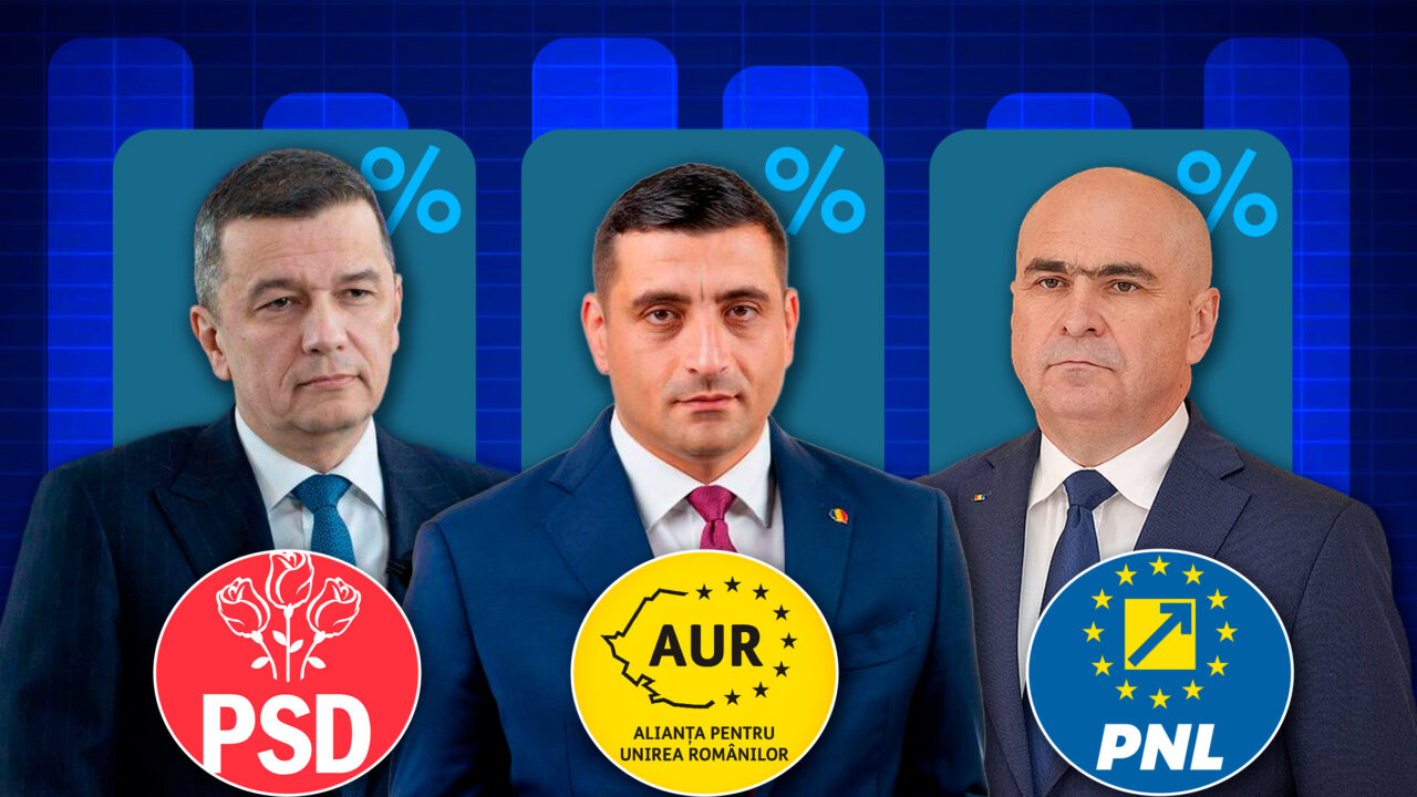 Sondaj CURS: AUR, pe primul loc în intenția de vot, urmat de PSD și PNL. Câți români sunt de acord cu alegerile anticipate și cu suspendarea președintelui