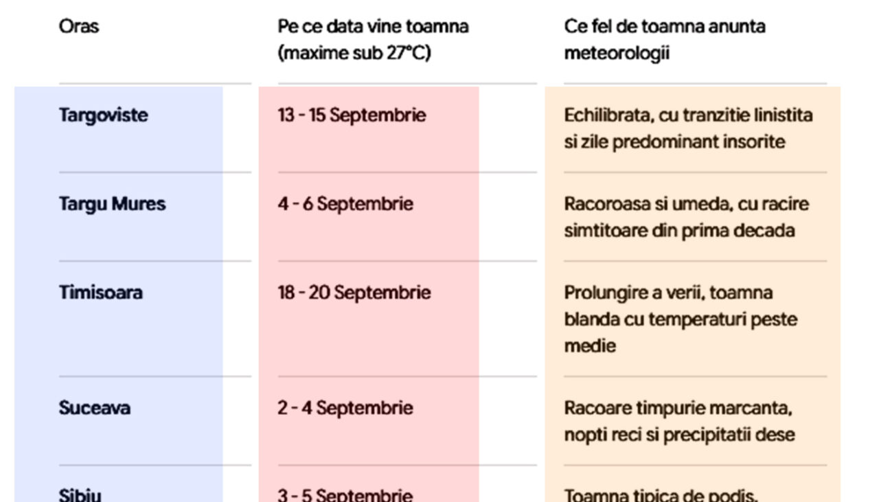 Tabel orașe | Pe ce dată vine toamna (maxime sub 27°C) în orașul tău, potrivit meteorologilor ANM și Accuweather