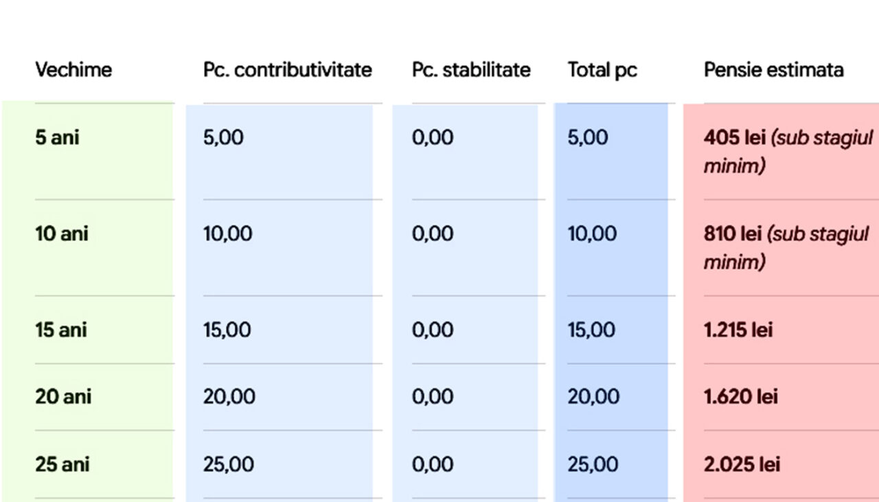 Tabel pensii | Câți bani vei primi la pensie, în funcție de câți ani ai muncit, dacă ai avut un salariu de 5.000 lei (net)