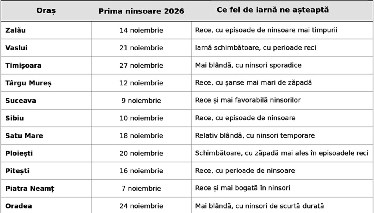 Tabel ninsori | Pe ce dată vine prima ninsoare în 2026, în funcție de orașul în care locuiești, potrivit prognozelor Accuweather și ANM