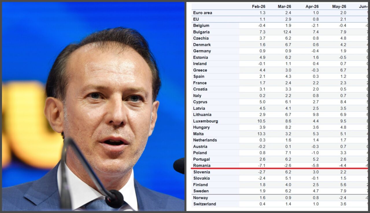 Florin Cîțu atrage atenția că puterea de cumpărare a scăzut pentru a 12-a lună consecutiv, după măsurile ministrului de Finanțe, Alexandru Nazare