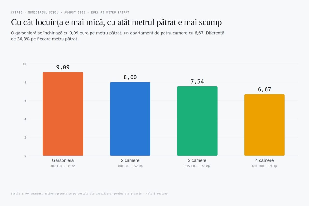 (P) De ce plătești mai mult pe metru pătrat într-o garsonieră decât într-un apartament de patru camere