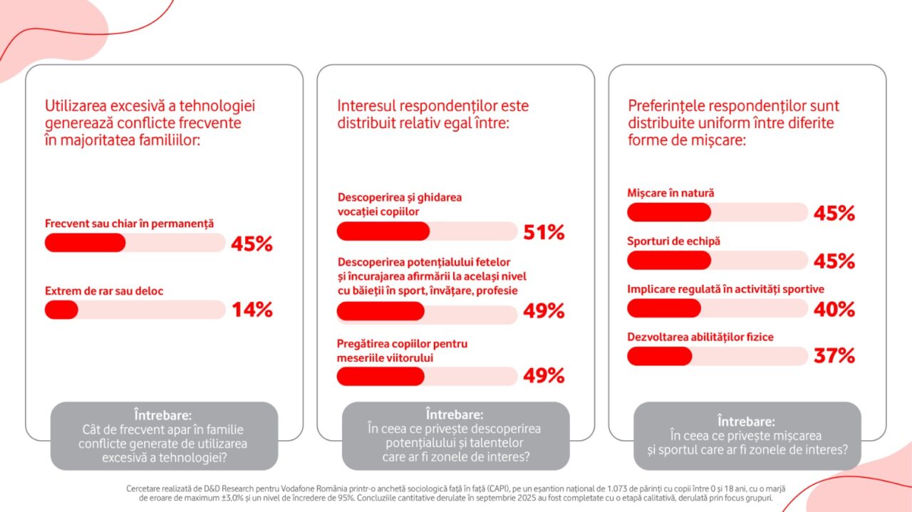 Comunicat | Studiu Vodafone: O treime dintre părinții din România se tem că utilizarea excesivă a tehnologiei duce la sedentarism